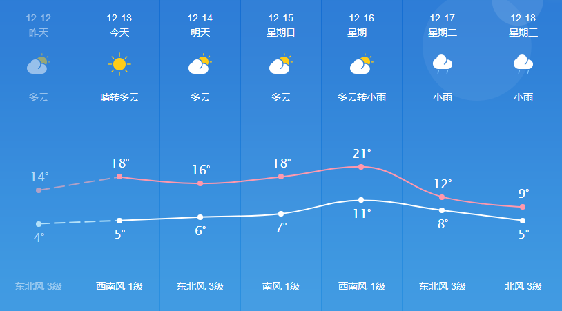 城南办事处最新天气预报