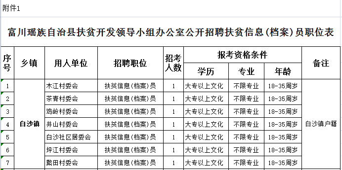 迪庆藏族自治州扶贫开发领导小组办公室招聘公告发布